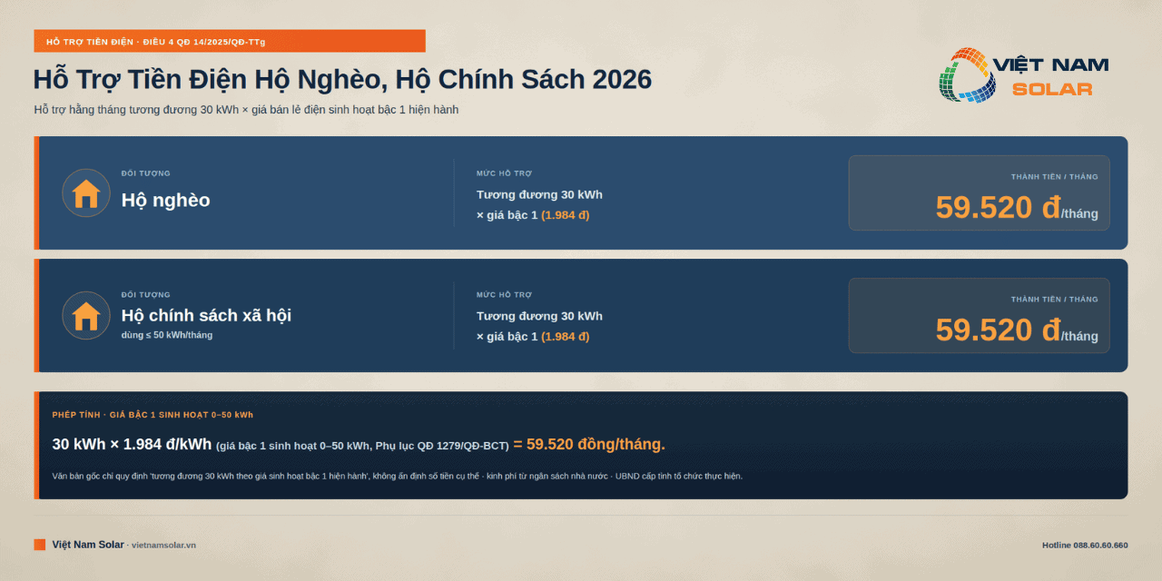 Chính sách hỗ trợ tiền điện hộ nghèo, hộ chính sách mới nhất