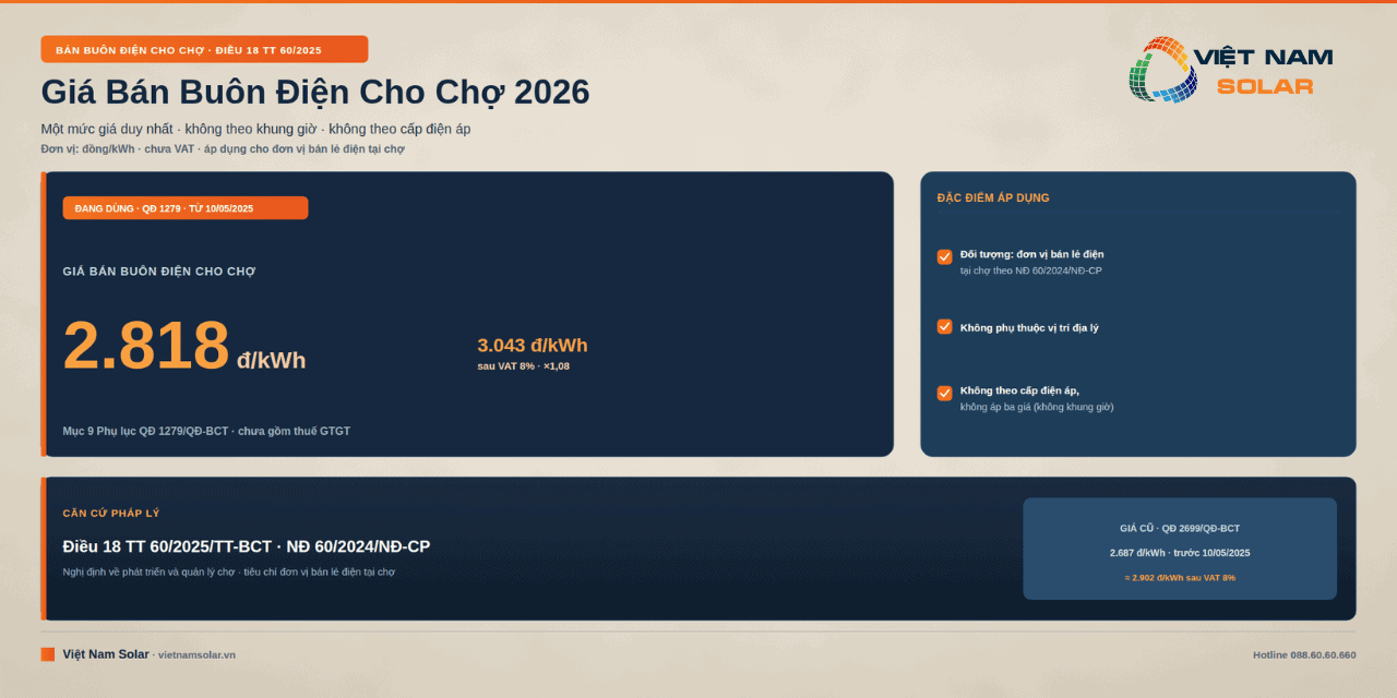 Giá điện cho chợ hiện nay