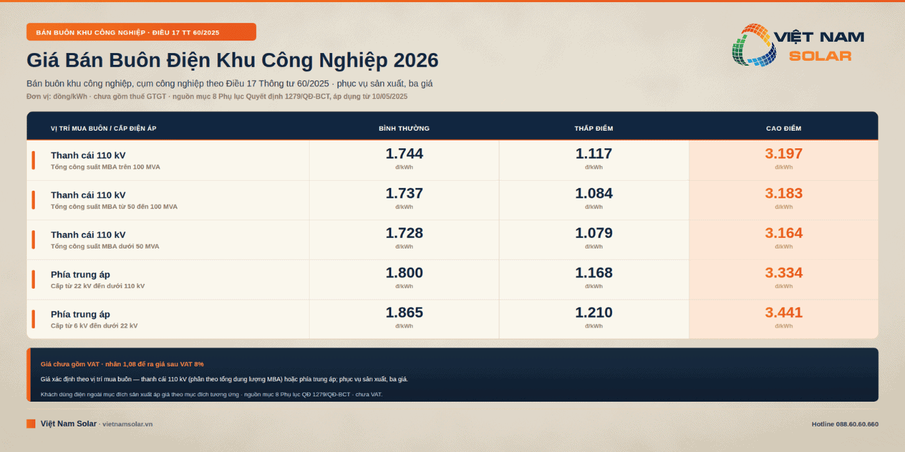 Giá điện khu công nghiệp hiện nay
