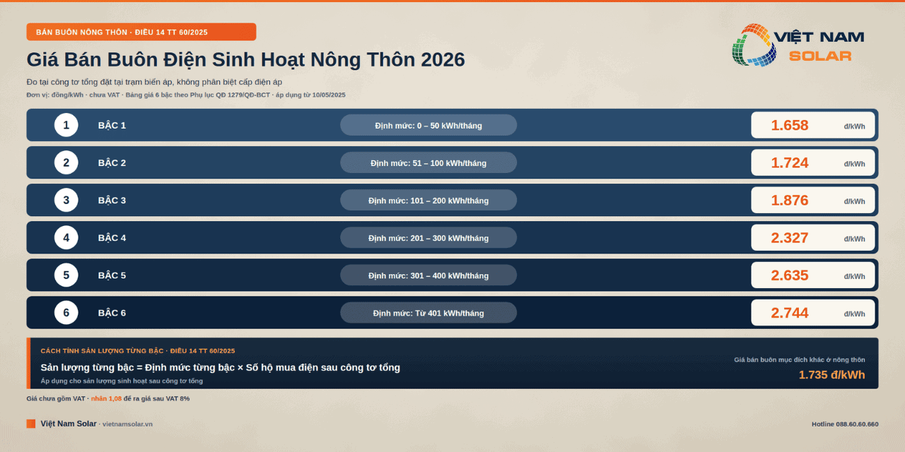 Giá điện sinh hoạt nông thôn hiện nay