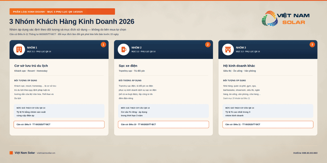Phân loại kinh doanh hiện nay thành 3 nhóm