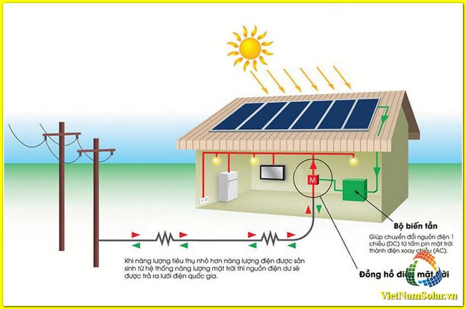 Nguyên lý hoạt động điện mặt trời hòa lưới