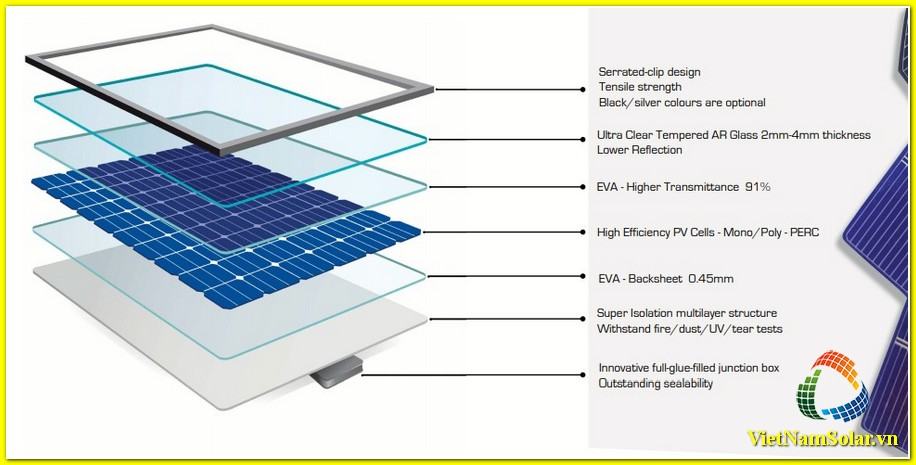 Hình ảnh cấu tạo của hệ thống pin mặt trời