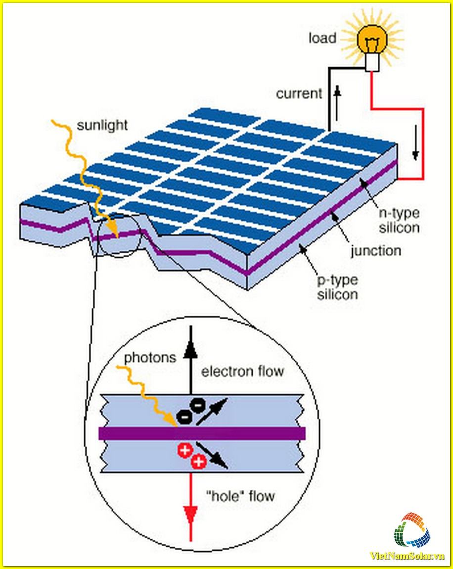 Nguyên lý làm việc của tế bào quang điện
