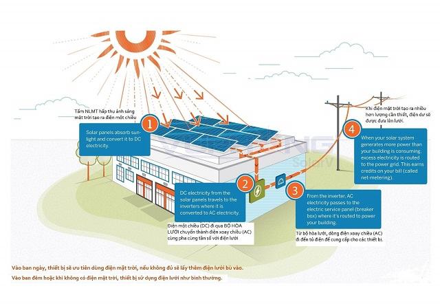 Nguyên lý hoạt động của điện mặt trời hòa lưới không lưu trữ.