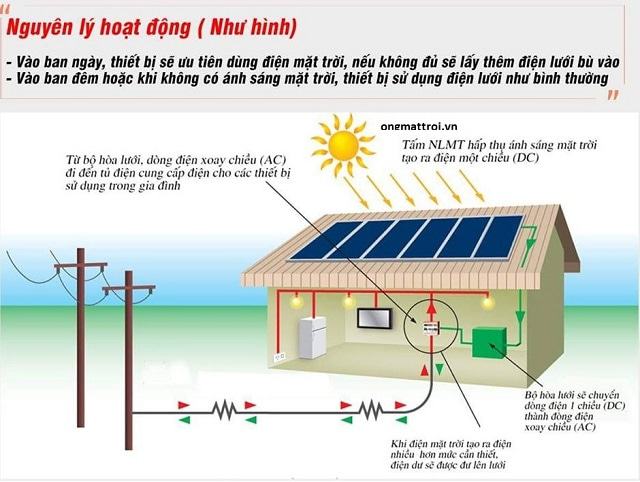 Nguyên lý hoạt động của hệ thống điện năng lượng mặng trời