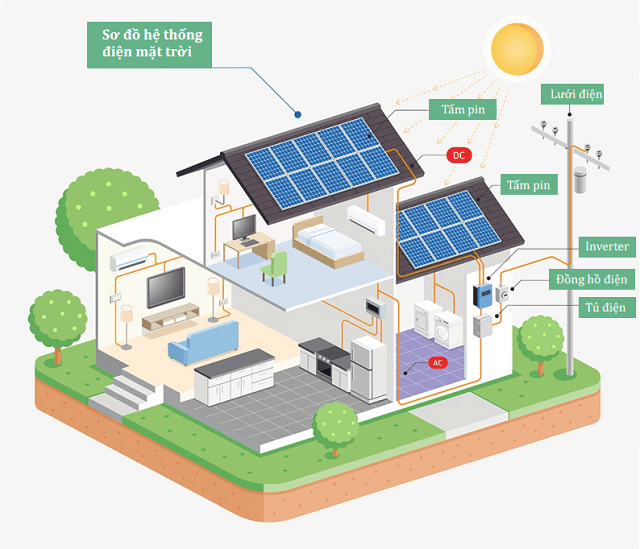 Nguyên tắc hoạt động của hệ thống điện năng lượng mặt trời