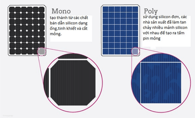 Pin mặt trời Mono và Poly