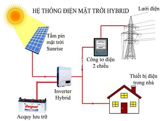 Ảnh 4: Hệ thống năng lượng mặt trời dự trữ