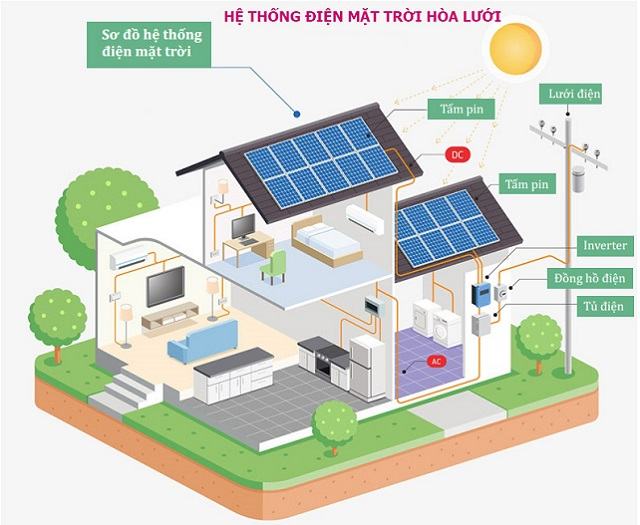 Hệ thống điện mặt trời hộ gia đình hòa lưới
