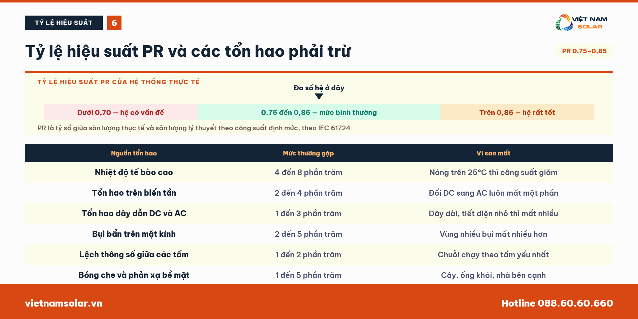 Công Thức Tính Sản Lượng Điện Mặt Trời 6 Giờ nắng đỉnh và bức xạ tới mặt phẳng dàn pin mặt trời