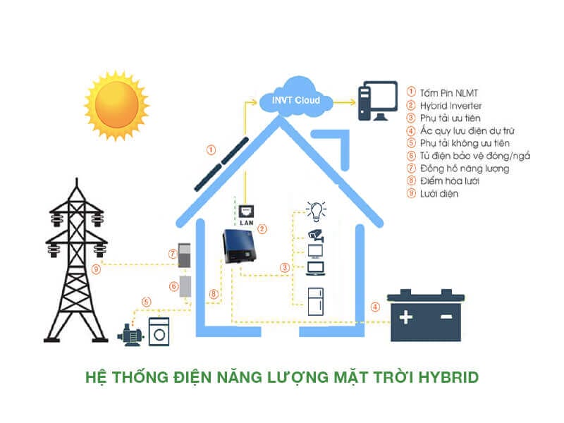 Hệ thống điện mặt trời hybrid là gì?