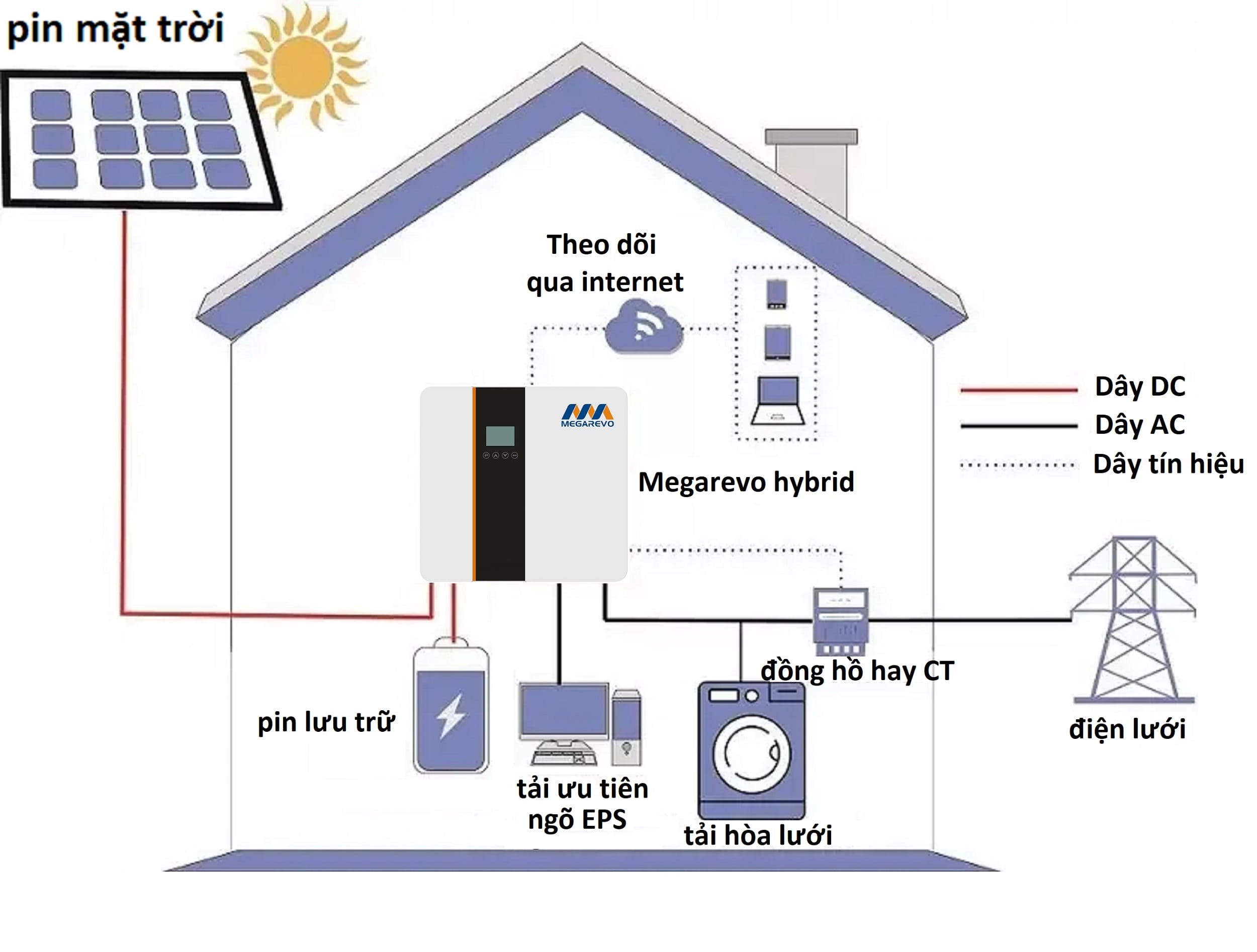 Hệ thống điện mặt trời có lưu trữ (Hybrid) cho gia đình