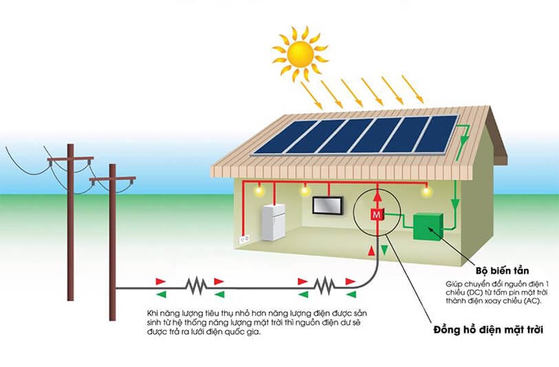 Thành phần cấu tạo và nguyên lý hoạt động của hệ thống điện mặt trời lưu trữ