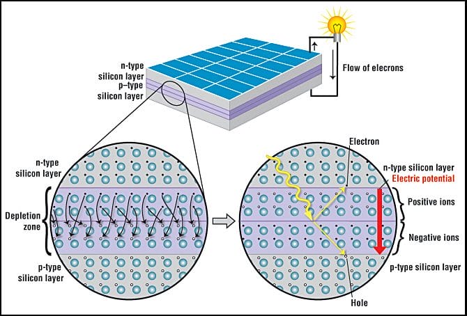 Cách hoạt động của tấm pin mặt trời loại N và loại P