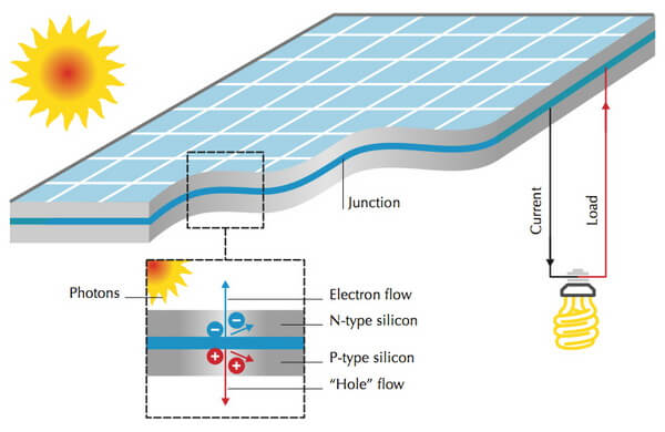 Lợi ích của việc sản xuất pin năng lượng mặt trời bằng silicon tinh thể