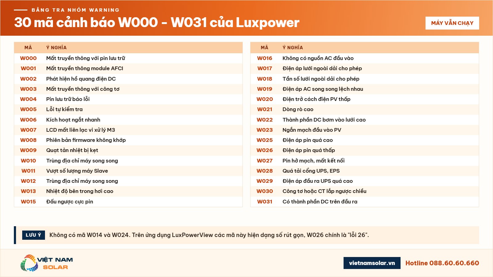 Bảng tra nhanh 61 mã lỗi Luxpower