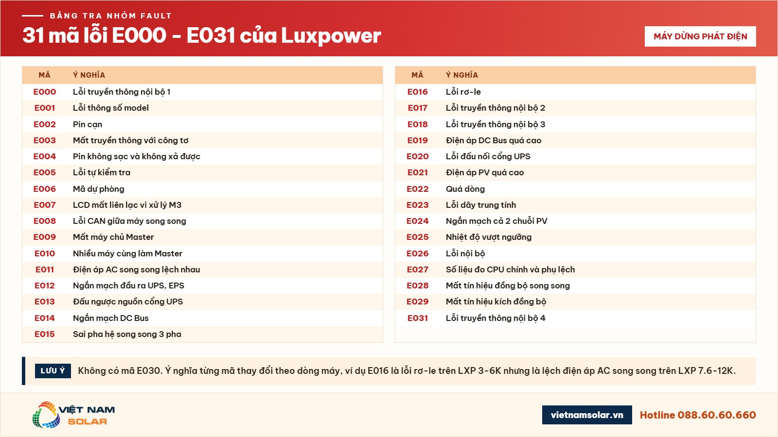 Bảng tra nhanh 61 mã lỗi Luxpower