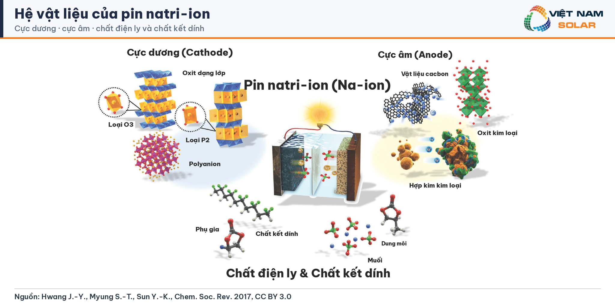 Hệ vật liệu pin natri-ion: cực dương, cực âm, chất điện ly