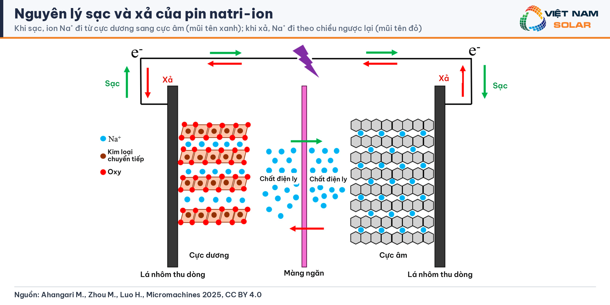Nguyên lý sạc xả pin natri-ion, chiều di chuyển ion Na+ giữa cực dương và cực âm