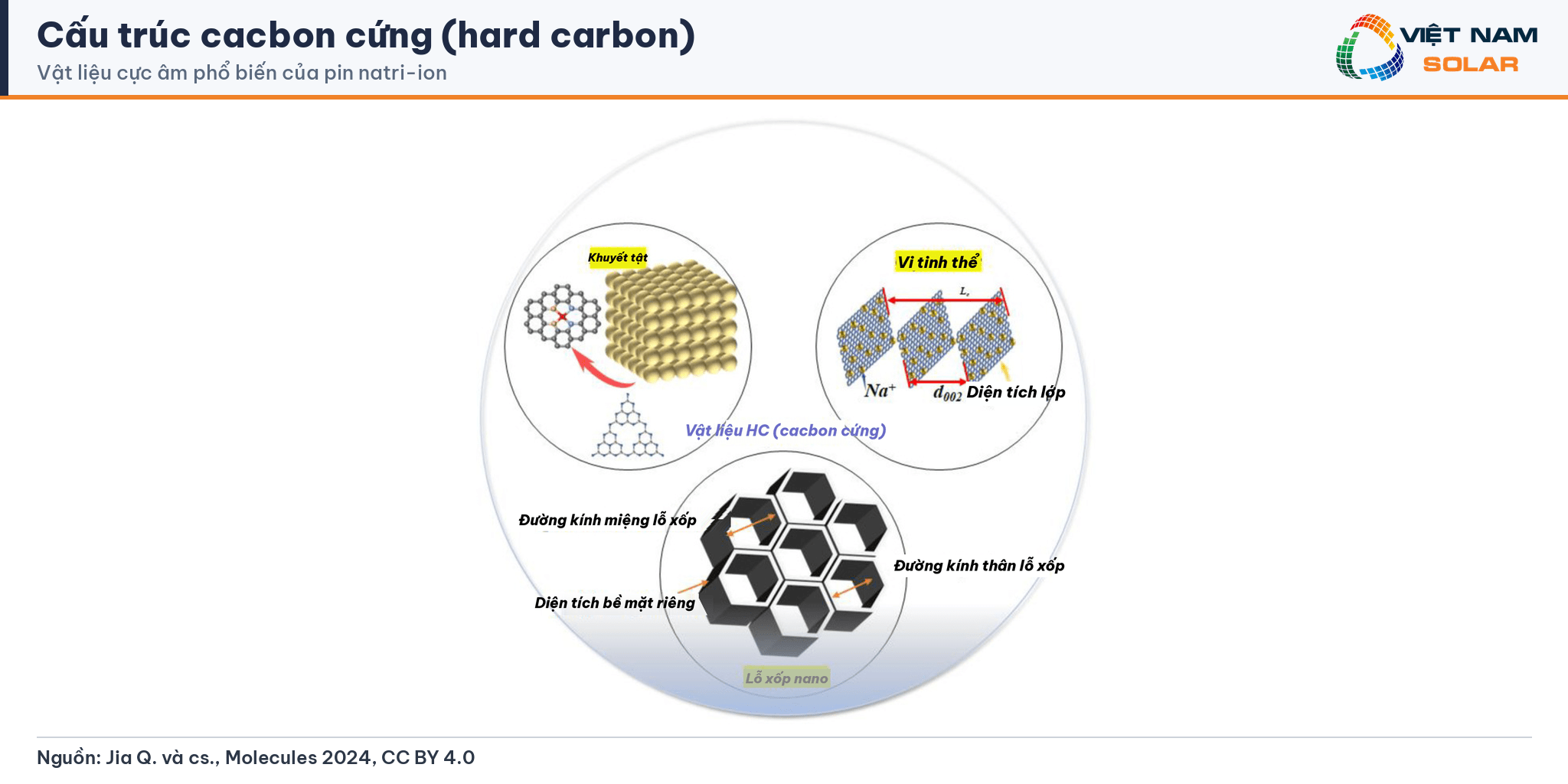 Cấu trúc cacbon cứng làm cực âm pin natri-ion
