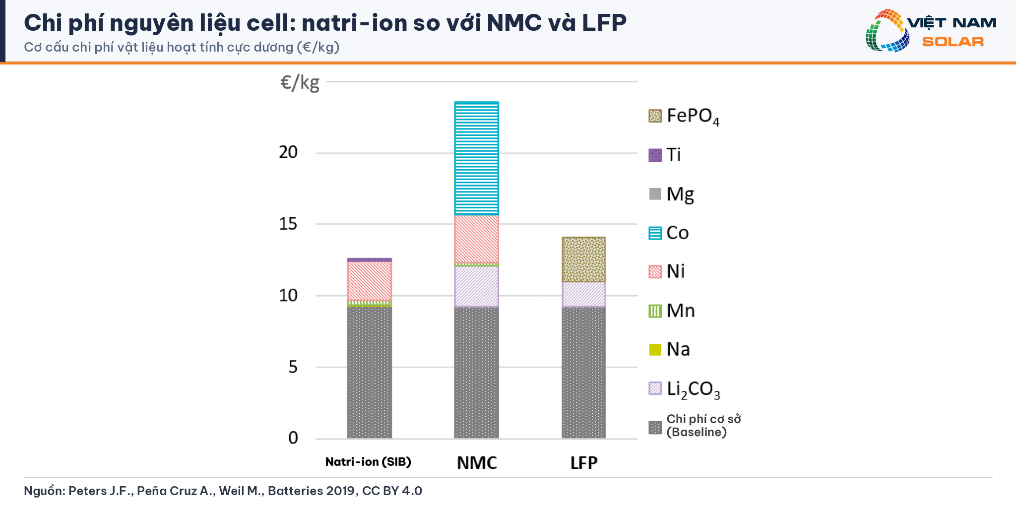 Chi phí nguyên liệu cực dương pin natri-ion so với NMC và LFP