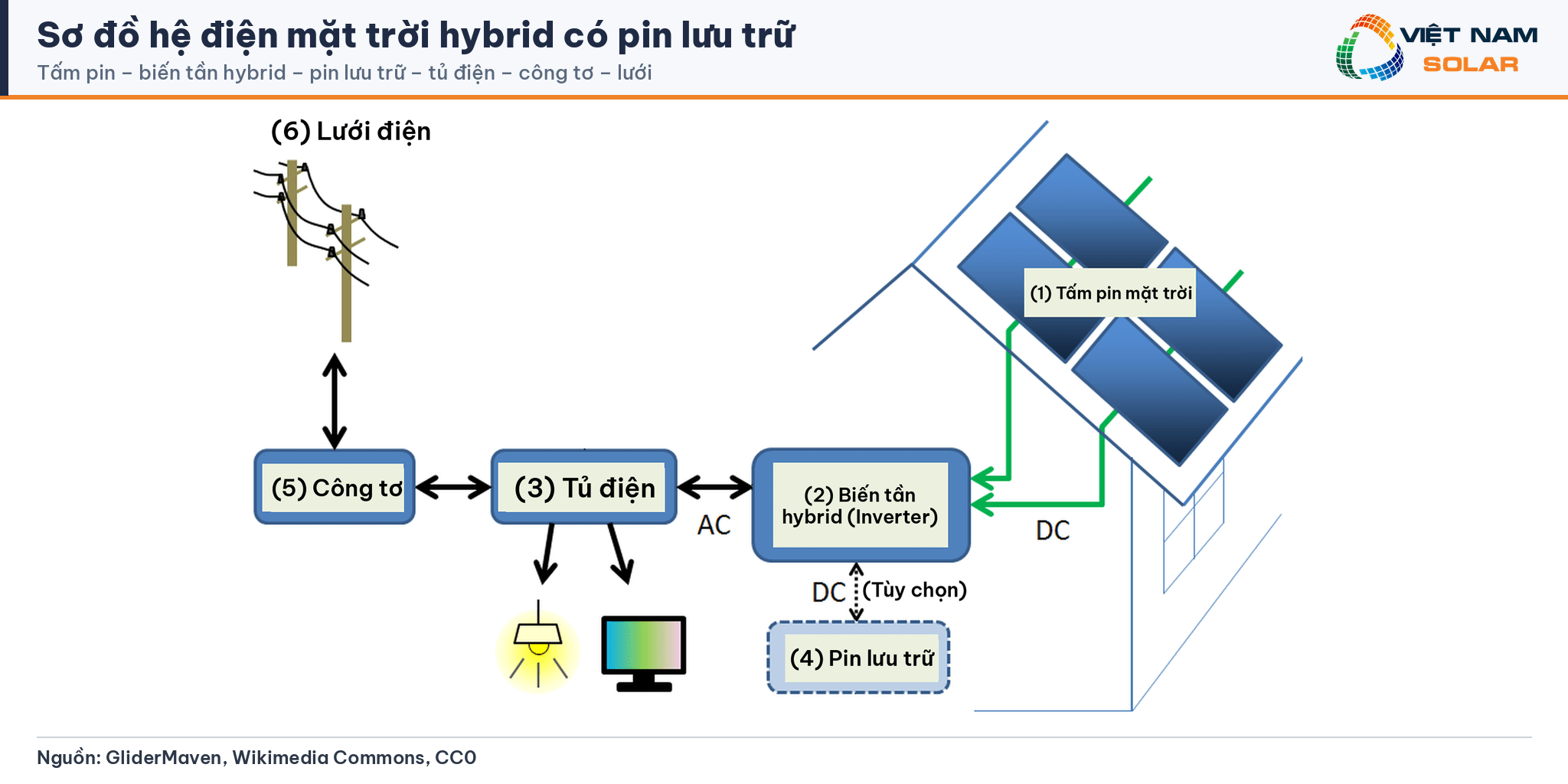 Sơ đồ hệ điện mặt trời hybrid có pin lưu trữ