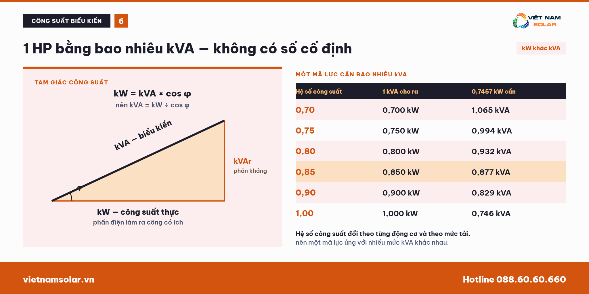 1 HP Mã Ngựa Bằng Bao Nhiêu kW, W, KVA Chính Xác 31 1 HP bằng bao nhiêu kVA và quan hệ với hệ số công suất