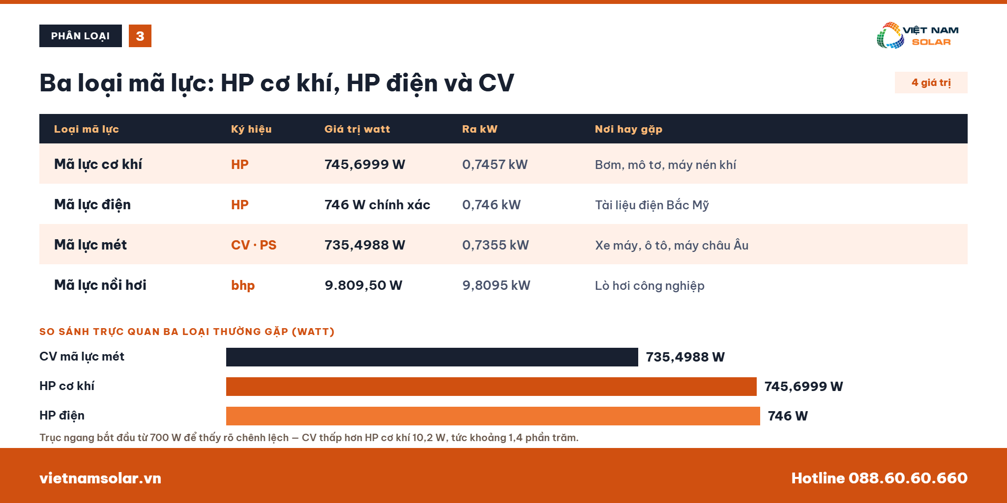 1 HP Mã Ngựa Bằng Bao Nhiêu kW, W, KVA Chính Xác 28 Ba loại mã lực gồm HP cơ khí, HP điện và mã lực mét CV