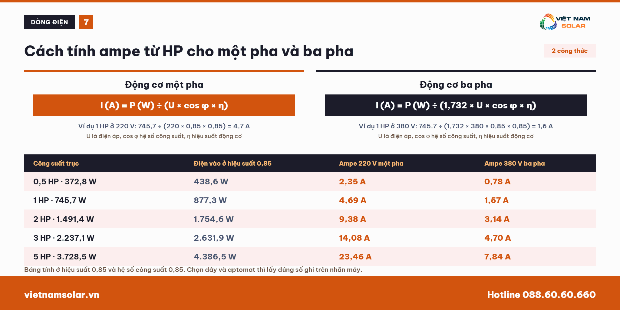 1 HP Mã Ngựa Bằng Bao Nhiêu kW, W, KVA Chính Xác 32 Cách tính dòng điện ampe từ HP cho động cơ một pha và ba pha