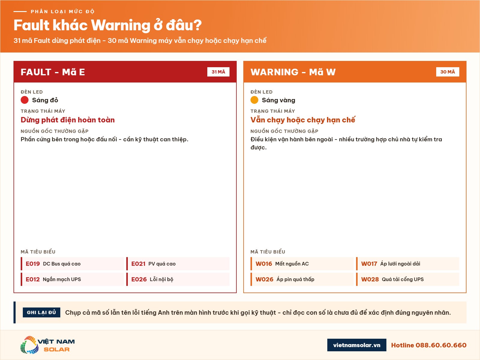 2. Phân biệt Fault và Warning