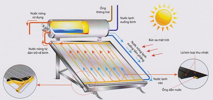 Tấm phẳng thu nhiệt năng lượng mặt trời là gì? 