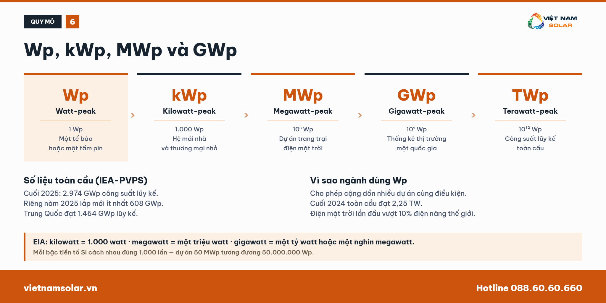 Watt-peak (WP) - KiloWatt-peak (KWP) Trong Điện Măt Trời 31 Bậc thang kWp, MWp và GWp theo quy mô dự án