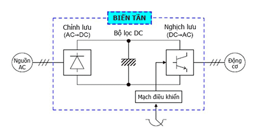 Nguyên lý hoạt động biến tần 1 pha