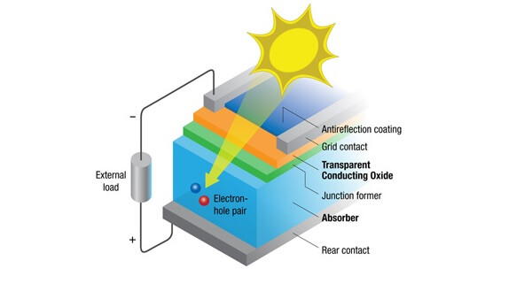 Nguyên tắc hoạt động của pin mặt trời hữu cơ OPV