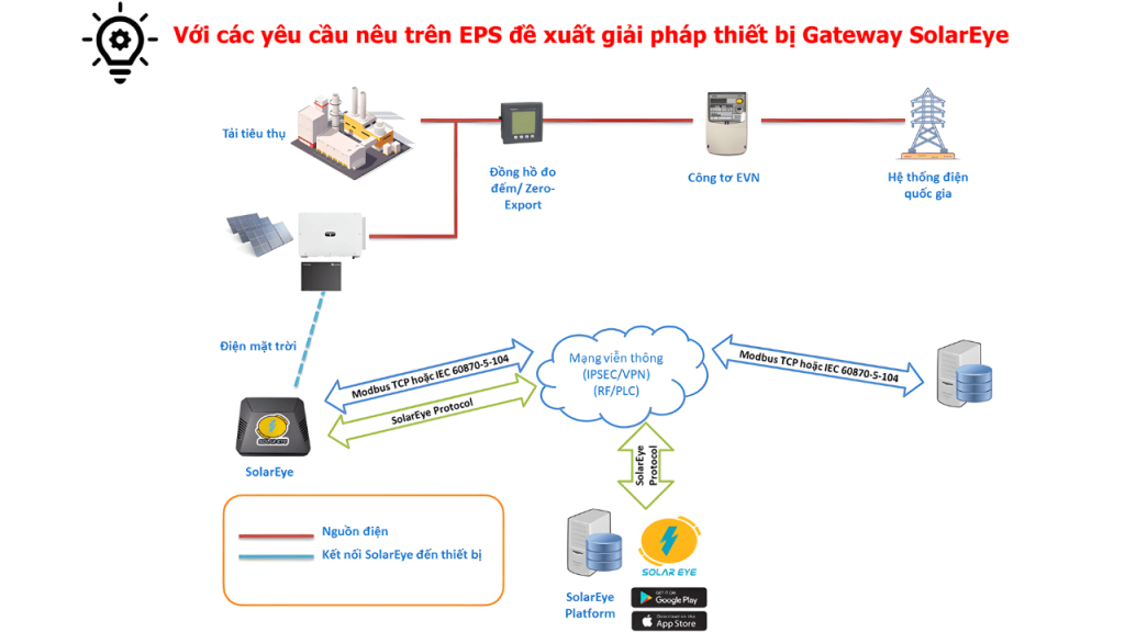 GIAI PHAP THIET BI GIAM SAT DIEU KHIEN 1
