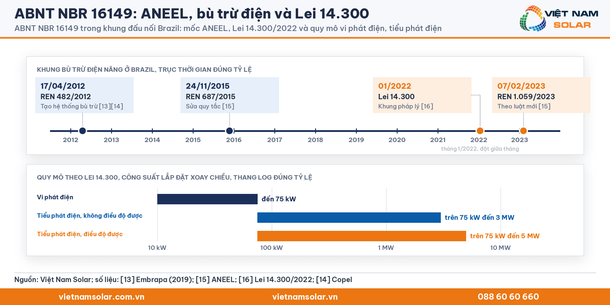 ABNT NBR 16149: trục thời gian đúng tỷ lệ REN 482/2012, REN 687/2015, Lei 14.300, REN 1.059/2023 và thang log quy mô 75 kW, 3 MW, 5 MW