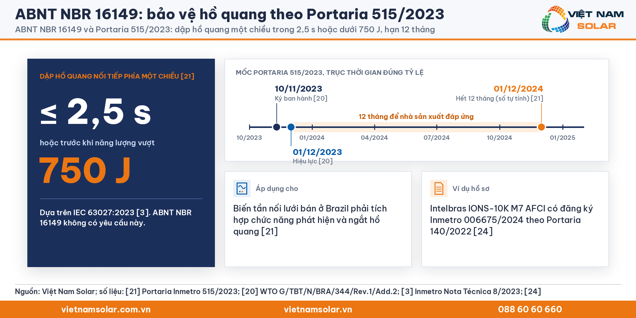 ABNT NBR 16149: khối 2,5 s và 750 J dập hồ quang một chiều, trục thời gian 10/11/2023 tới 01/12/2024 và ví dụ Intelbras AFCI
