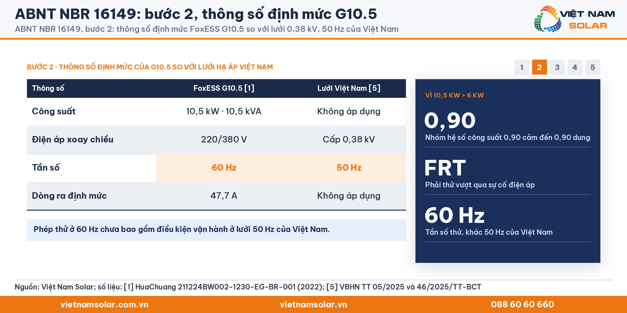ABNT NBR 16149: bảng thông số FoxESS G10.5 so với lưới Việt Nam, nổi bật 60 Hz khác 50 Hz, kèm nhóm hệ số công suất 0,90 và FRT