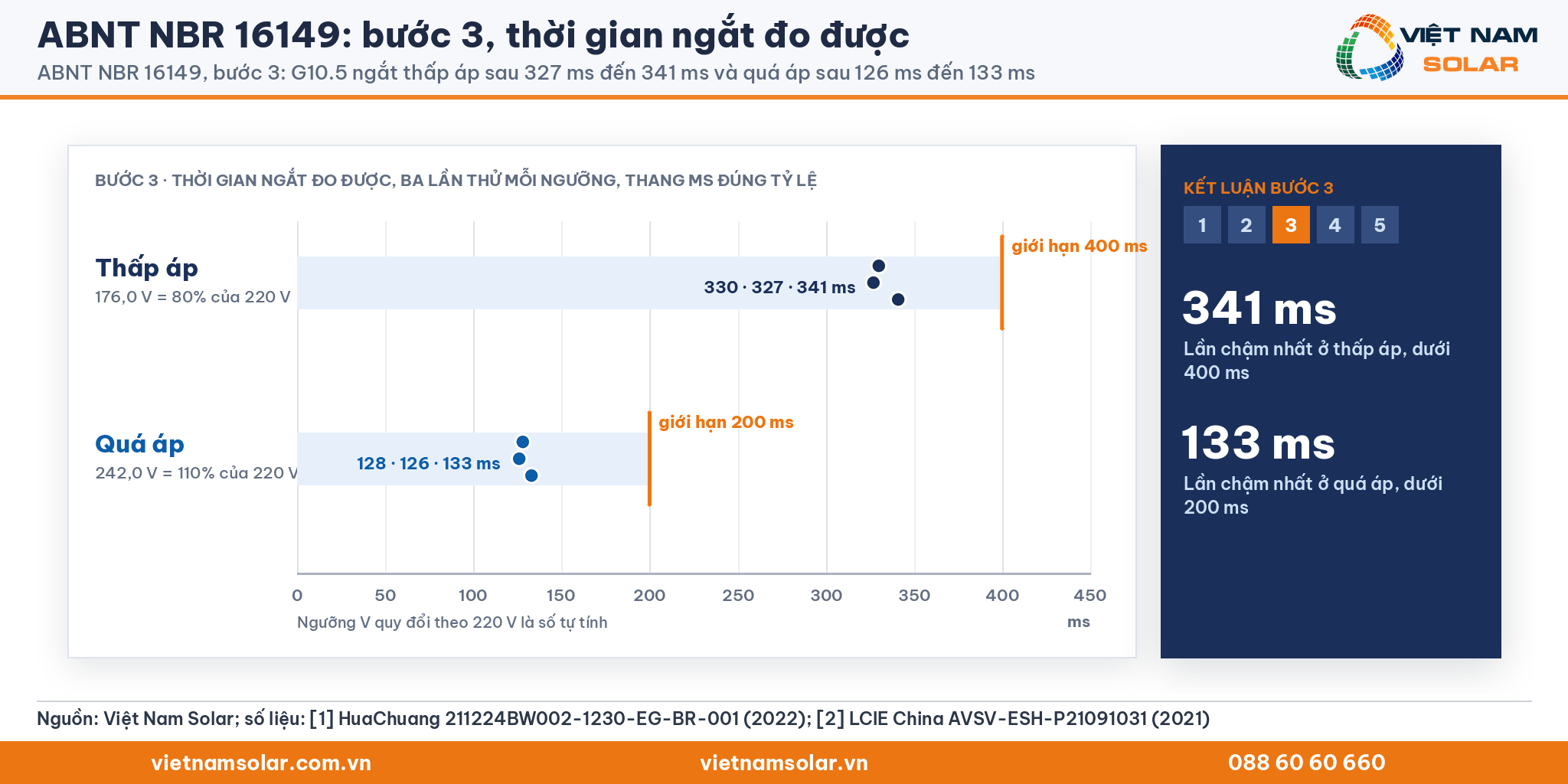 ABNT NBR 16149, biểu đồ chấm đúng tỷ lệ: ba lần ngắt thấp áp 330, 327, 341 ms và quá áp 128, 126, 133 ms so với giới hạn 400 ms và 200 ms