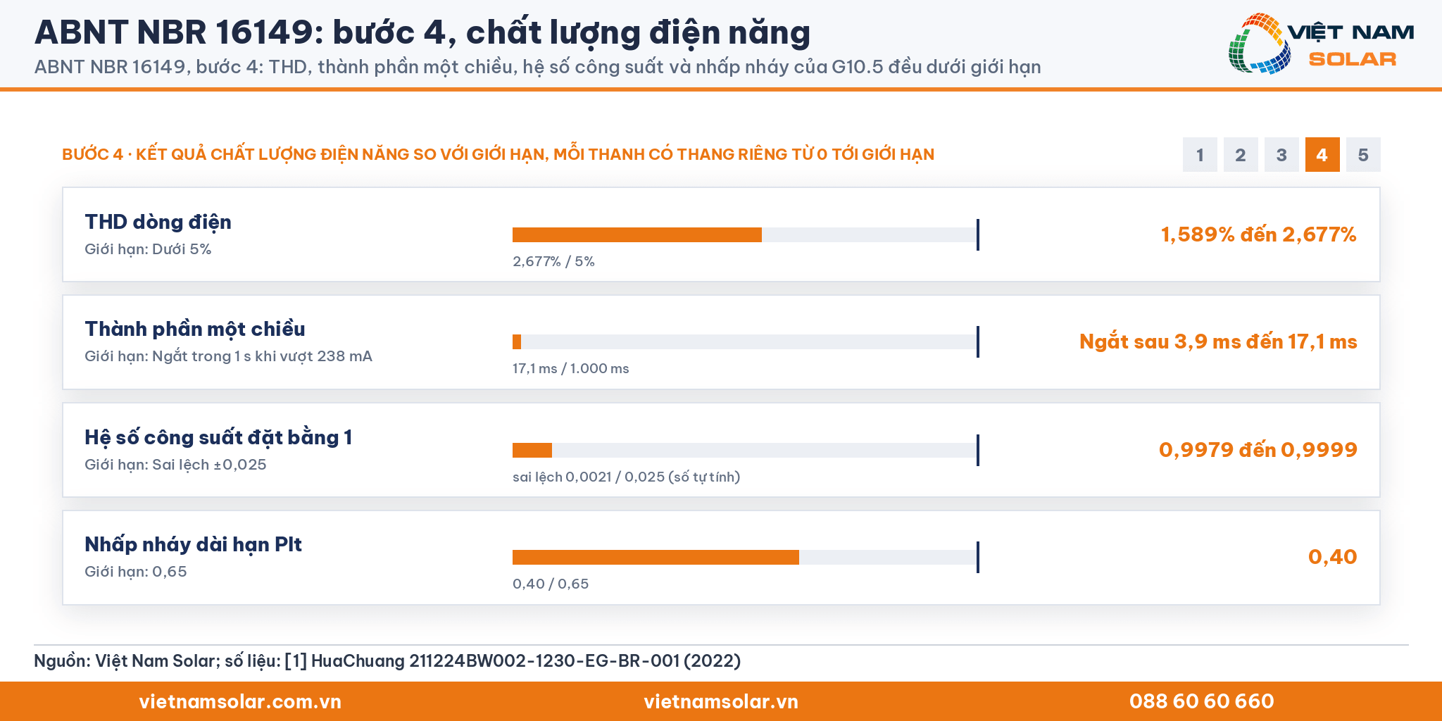 ABNT NBR 16149, bốn thanh kết quả của G10.5 so với giới hạn: THD, thành phần một chiều, hệ số công suất và nhấp nháy Plt