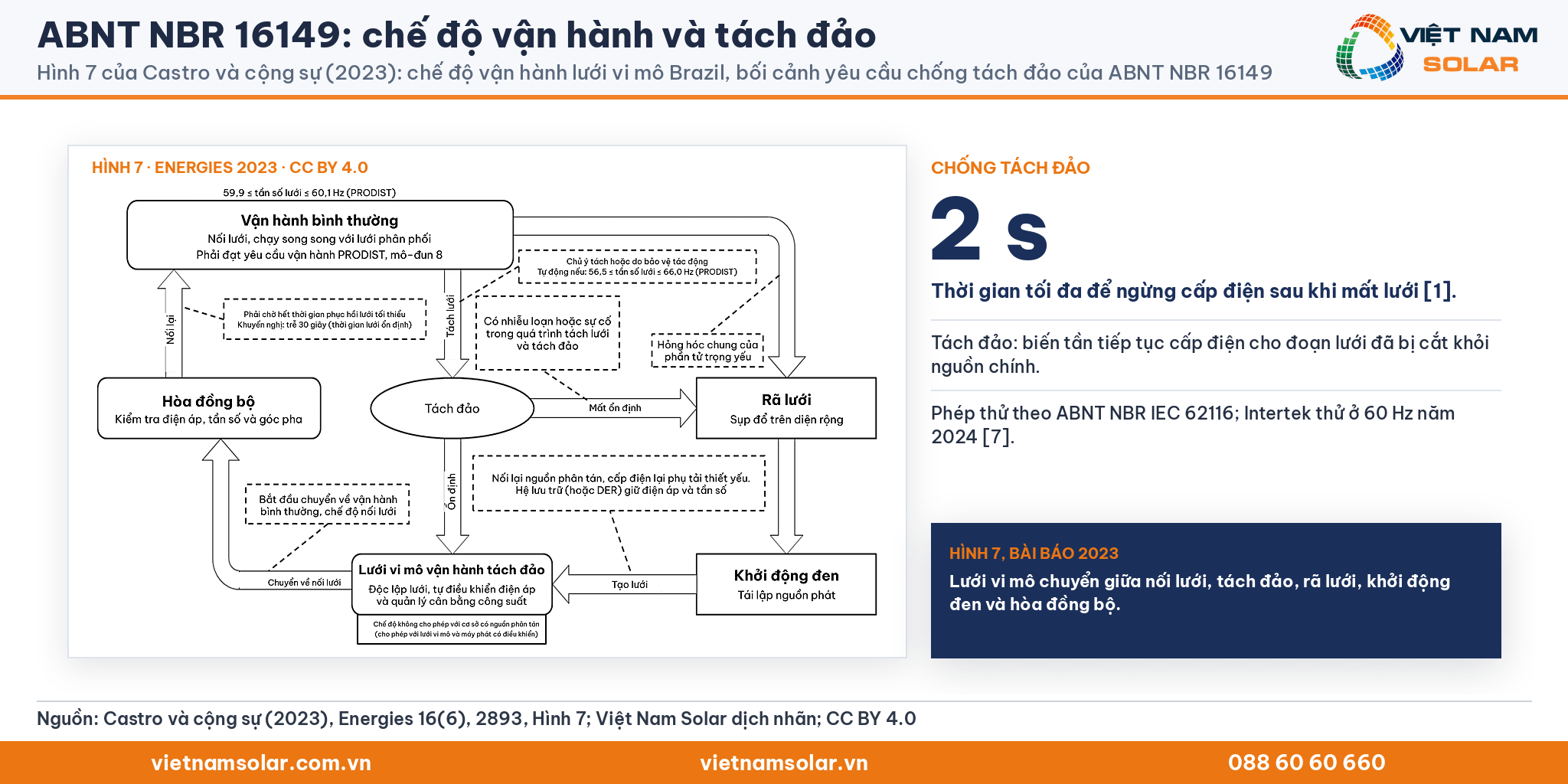 ABNT NBR 16149, Hình 7 của Castro và cộng sự (2023) đã dịch nhãn: các chế độ vận hành lưới vi mô Brazil, kèm thẻ ngừng cấp điện trong 2 s