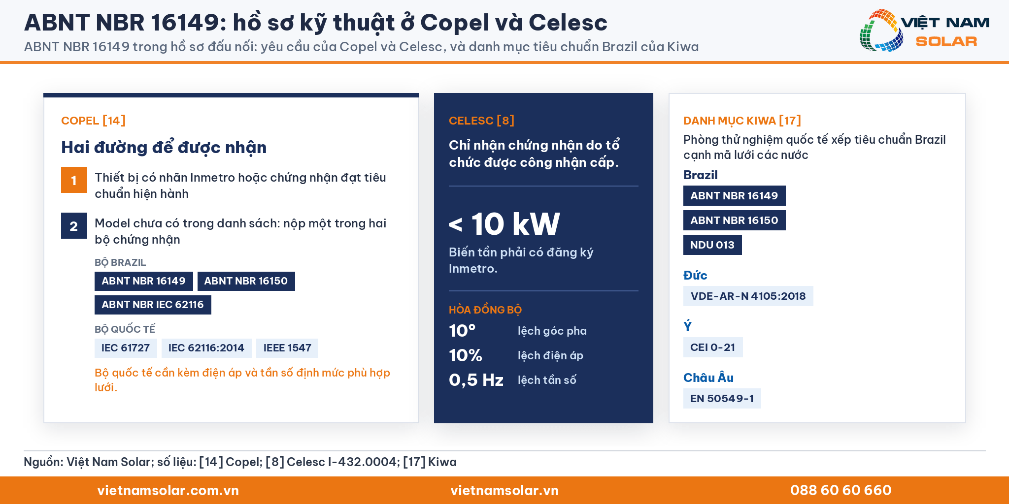 ABNT NBR 16149: ba cột yêu cầu của Copel, Celesc và danh mục tiêu chuẩn Brazil của Kiwa cạnh VDE-AR-N 4105, CEI 0-21, EN 50549-1
