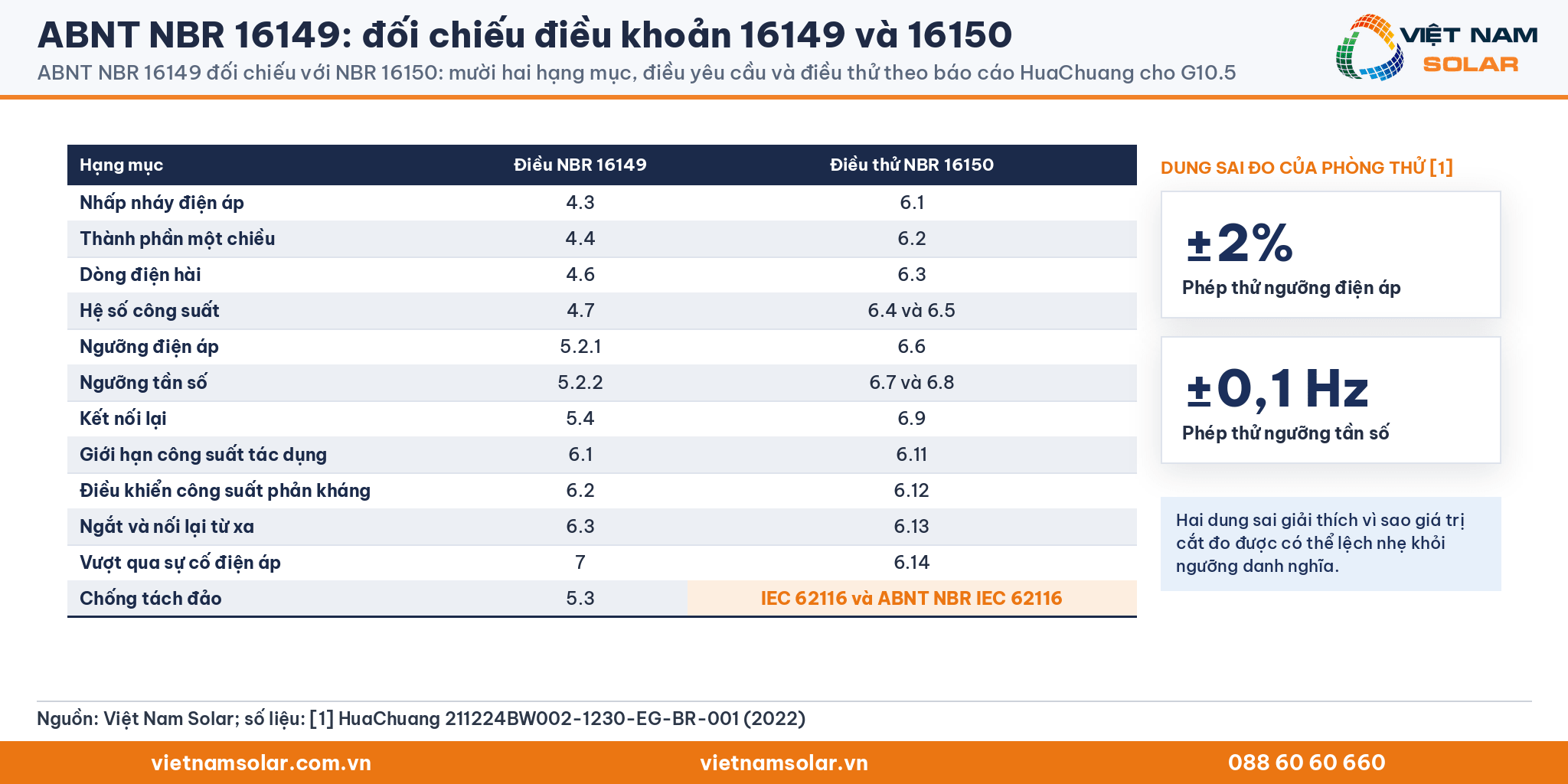 ABNT NBR 16149: bảng mười hai hạng mục đối chiếu điều NBR 16149 với điều thử NBR 16150, kèm dung sai ±2% và ±0,1 Hz