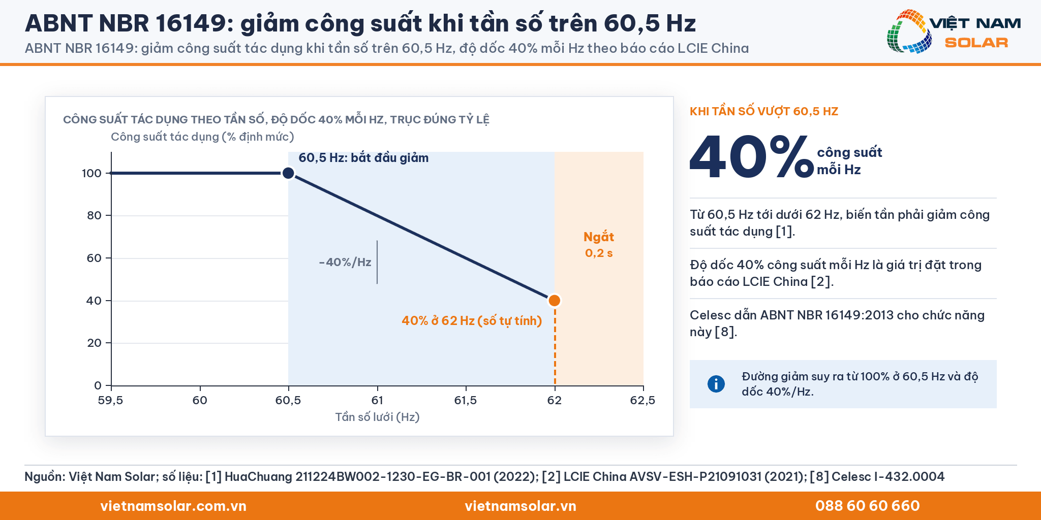 ABNT NBR 16149, biểu đồ công suất theo tần số: giữ 100% tới 60,5 Hz, giảm 40% mỗi Hz, còn 40% ở 62 Hz (số tự tính)