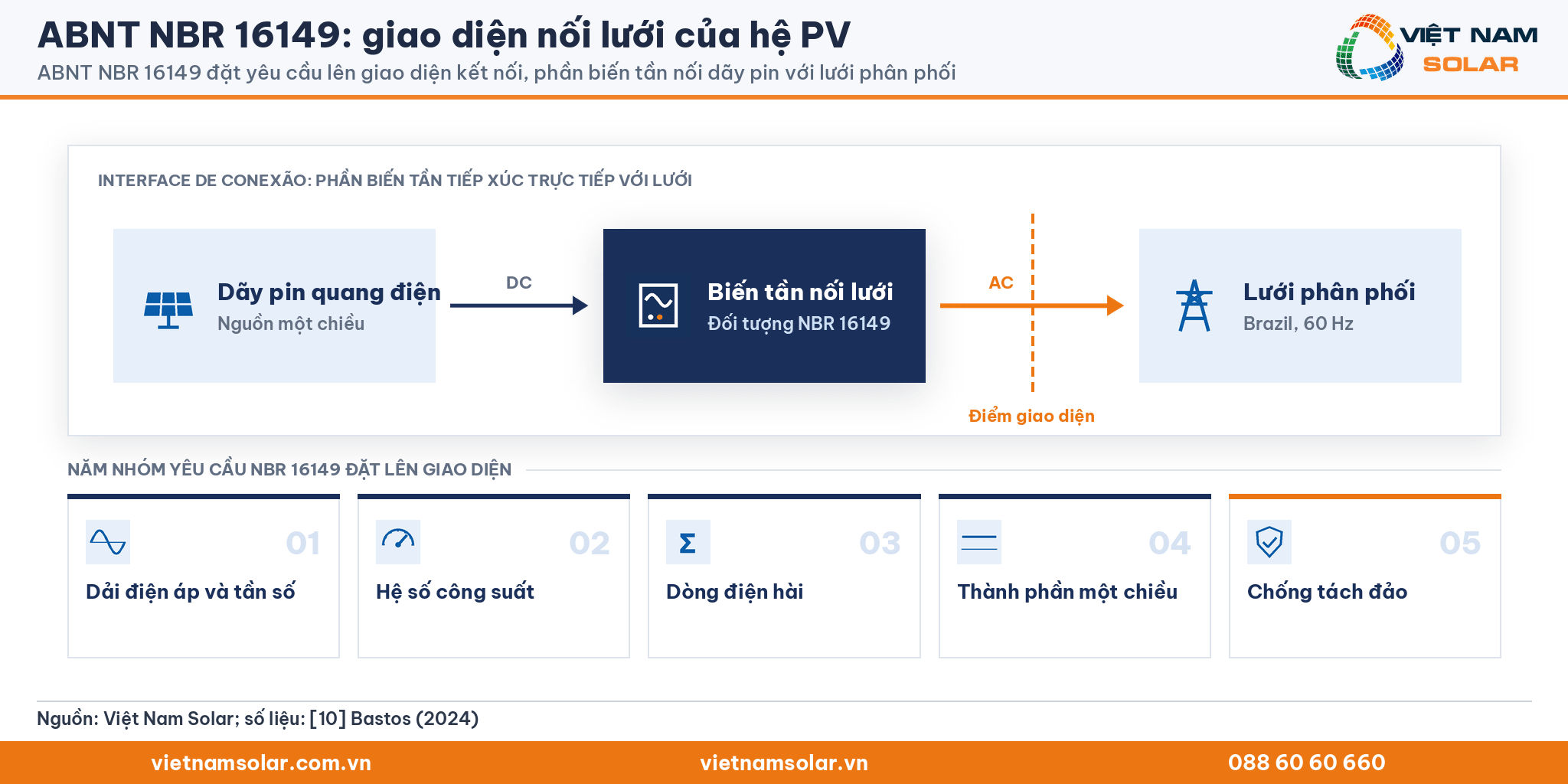 ABNT NBR 16149: sơ đồ dãy pin, biến tần và lưới, đường giao diện kết nối và năm nhóm yêu cầu của tiêu chuẩn