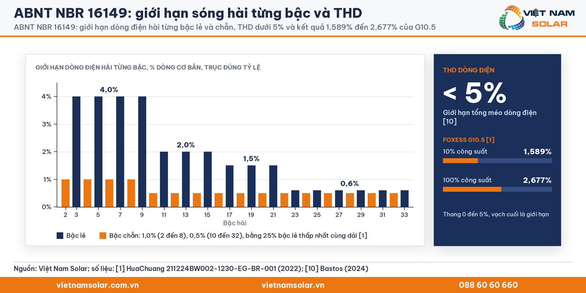 ABNT NBR 16149: biểu đồ cột giới hạn dòng điện hài bậc 2 tới 33 đúng tỷ lệ, cạnh THD dưới 5% và kết quả 1,589% đến 2,677% của G10.5