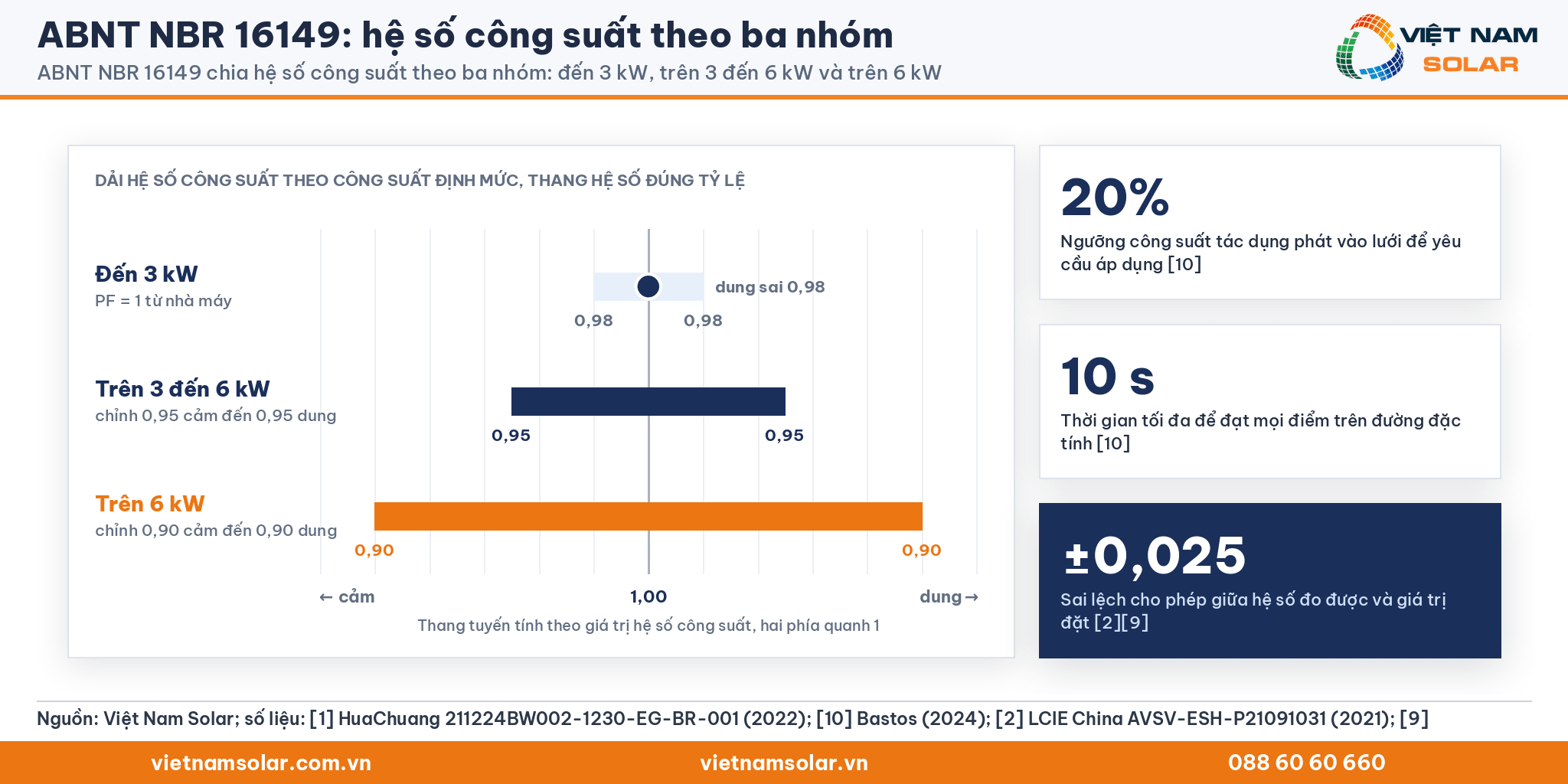ABNT NBR 16149: ba dải hệ số công suất cho nhóm đến 3 kW, trên 3 đến 6 kW và trên 6 kW, kèm 20%, 10 s và ±0,025
