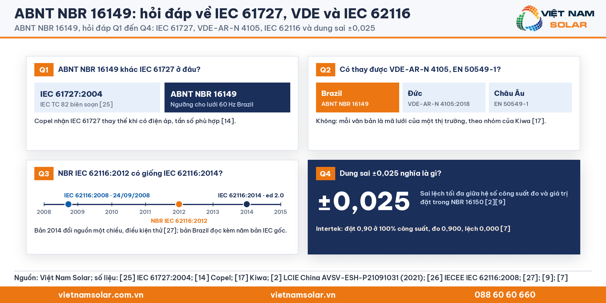 ABNT NBR 16149, bốn thẻ hỏi đáp Q1 tới Q4: IEC 61727, VDE-AR-N 4105 và EN 50549-1, IEC 62116 các ấn bản, dung sai ±0,025