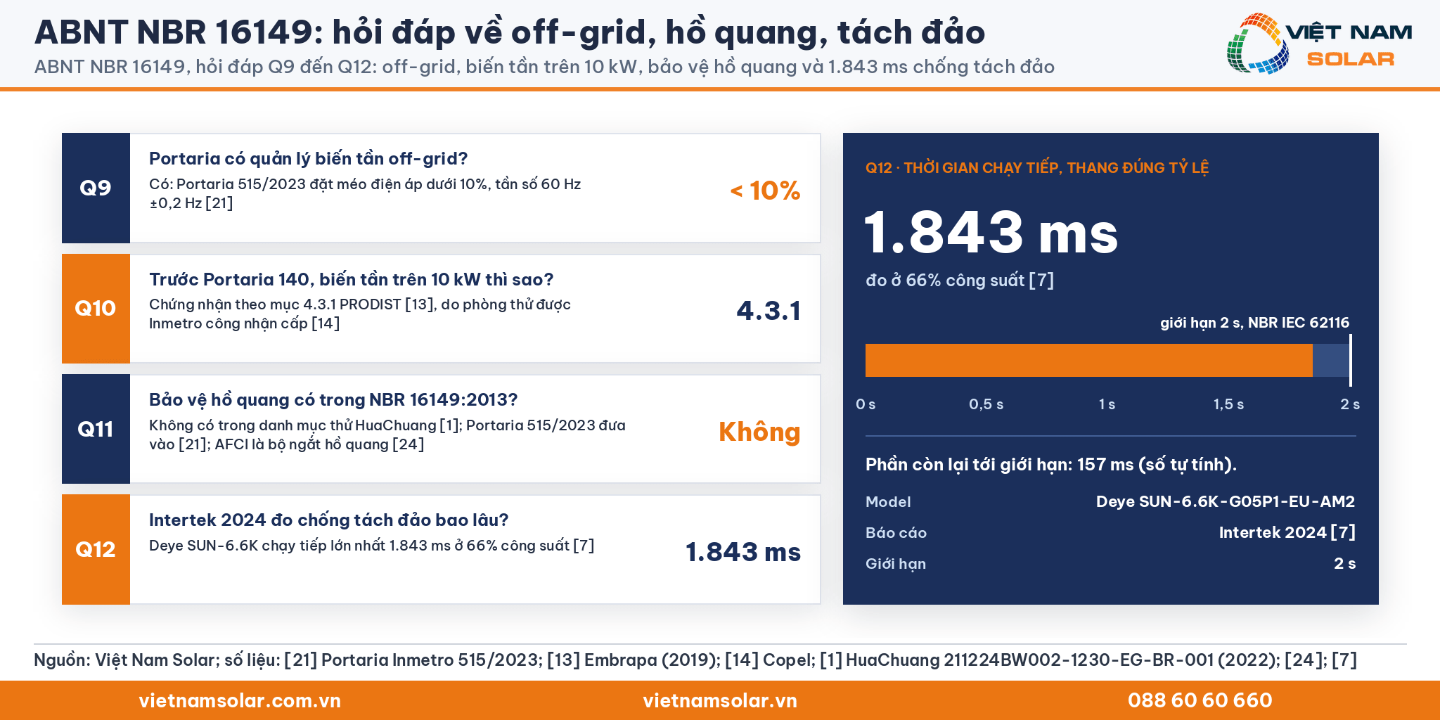 ABNT NBR 16149: bốn dòng hỏi đáp Q9 tới Q12 và thanh đúng tỷ lệ 1.843 ms so với giới hạn 2 s